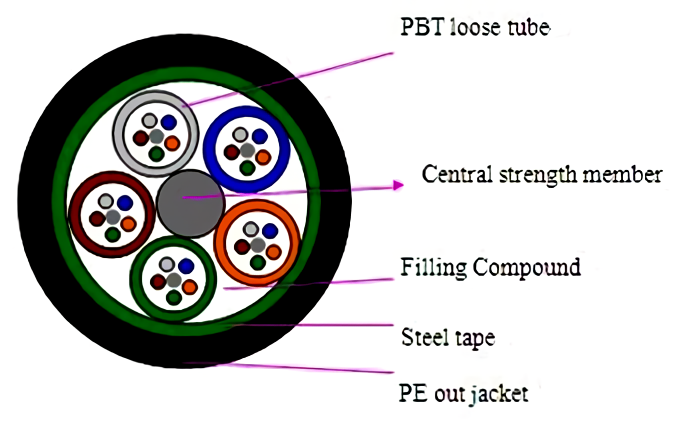 DTC Fiber Optic Cable Singlemode ( G.652.D ) Single Jacket Outdoor